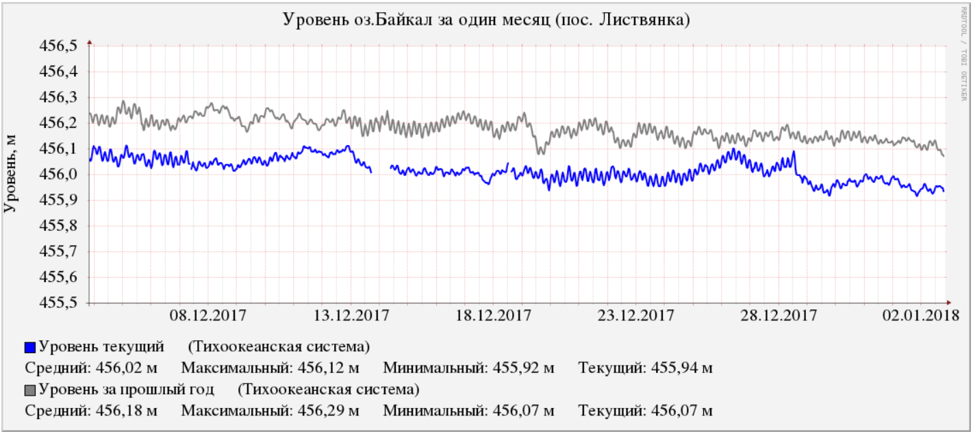 Уровень озера байкал. Уровень Байкала. Уровень воды в Байкале по годам. График уровня воды в Байкал. Уровень воды в Байкале.